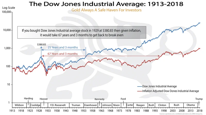 Dow Jones Rollercoaster: Trump's